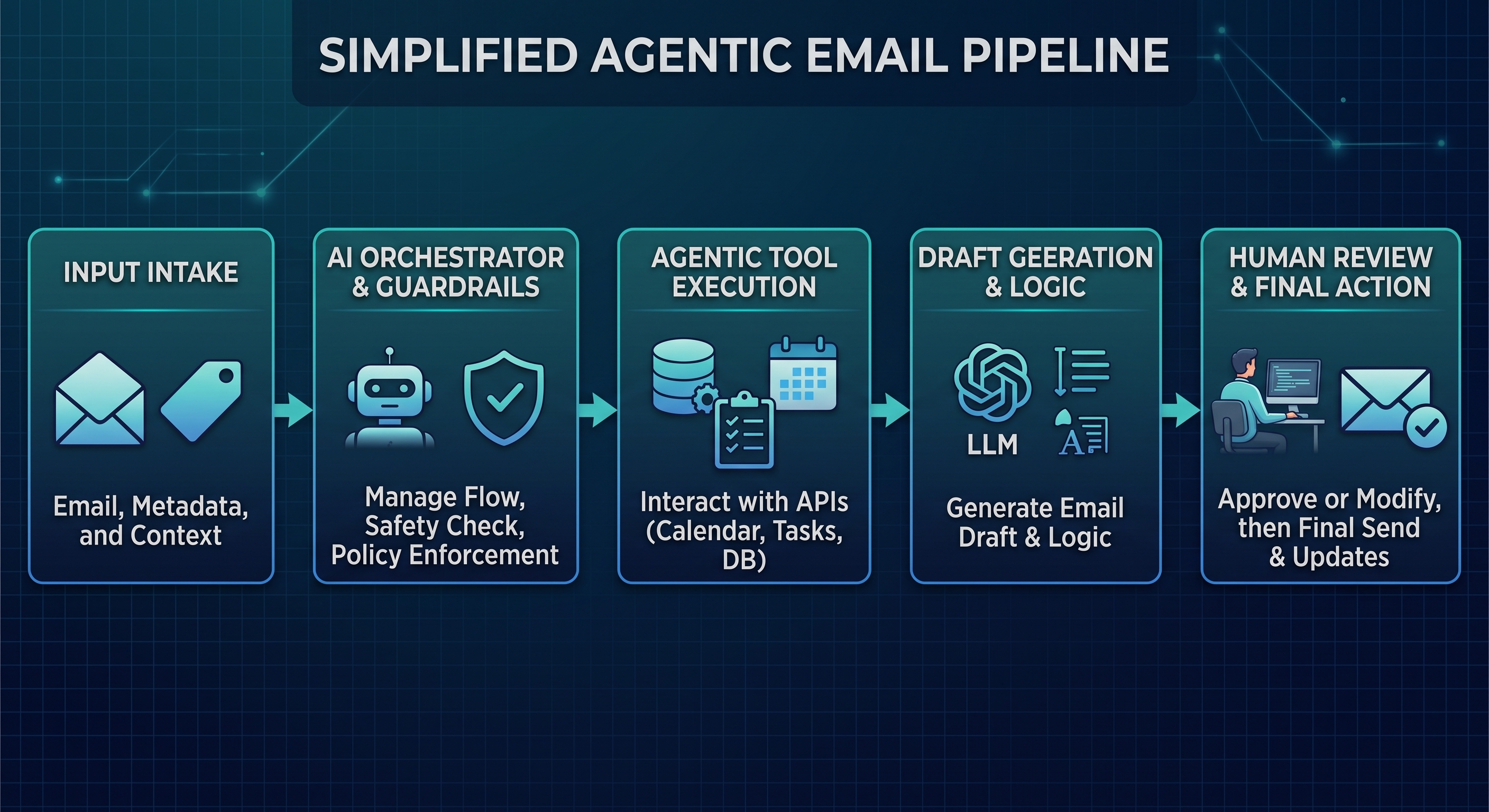 Email agent pipeline