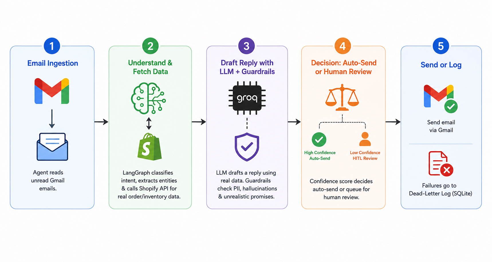 Shopify Commerce Agent pipeline architecture
